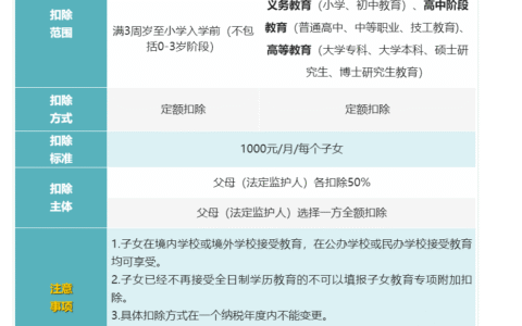 工资超过5000元的个人所得税的7项专项附加扣除分别是哪些你知吗