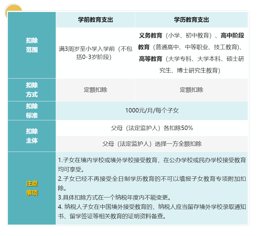 工资超过5000元的个人所得税的7项专项附加扣除分别是哪些你知吗