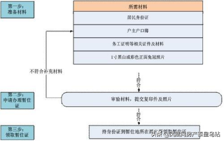 暂住证与居住证的区别你知道吗?