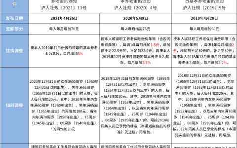 2022年上海退休养老金增加4%，个人退休金4000元大概涨多少？