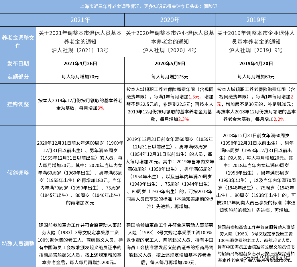 2022年上海退休养老金增加4%，个人退休金4000元大概涨多少？
