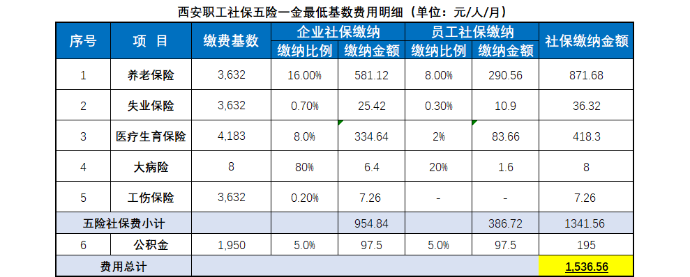 2021年西安职工社保缴费基数有哪些变化？