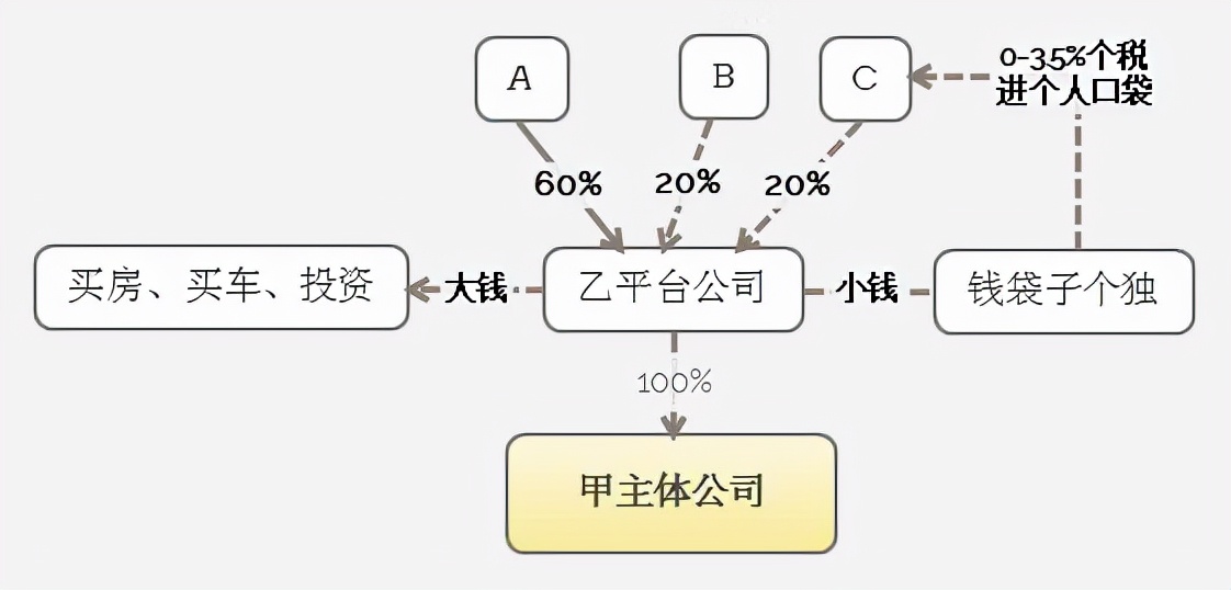 四级股权架构，完美解决公司控制权、避税、家族传承问题？