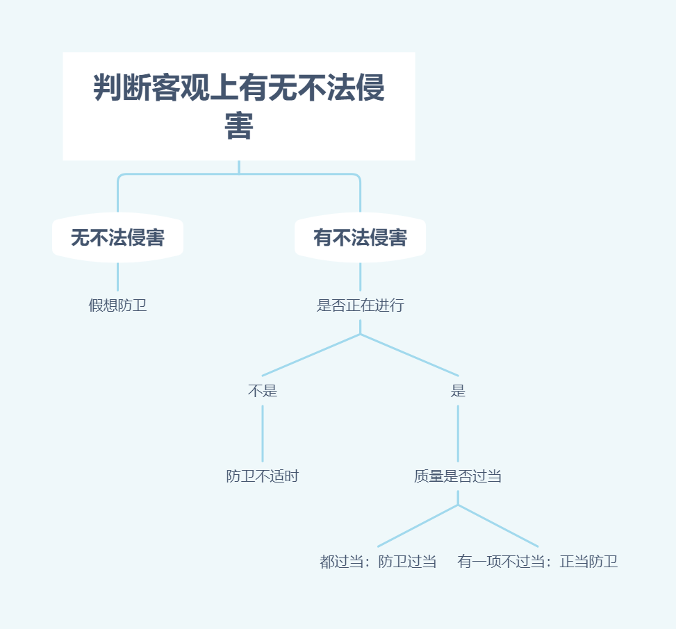 正当防卫和防卫过当