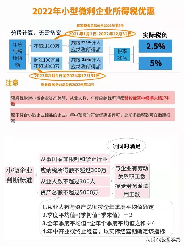 企业所得税，降了！税负最低1.5%，预缴申报要按这个来