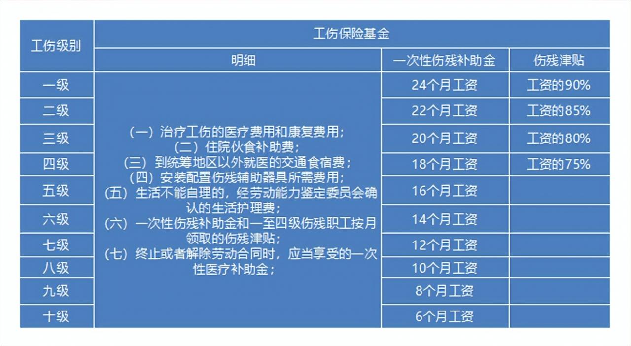 工伤无小事！带你解读2022年工伤认定流程及赔偿标准