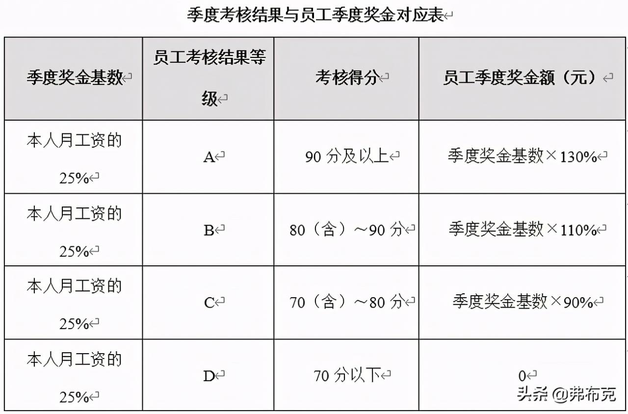 人力资源薪酬福利管理制度设计：员工薪酬、员工提薪、绩效奖金