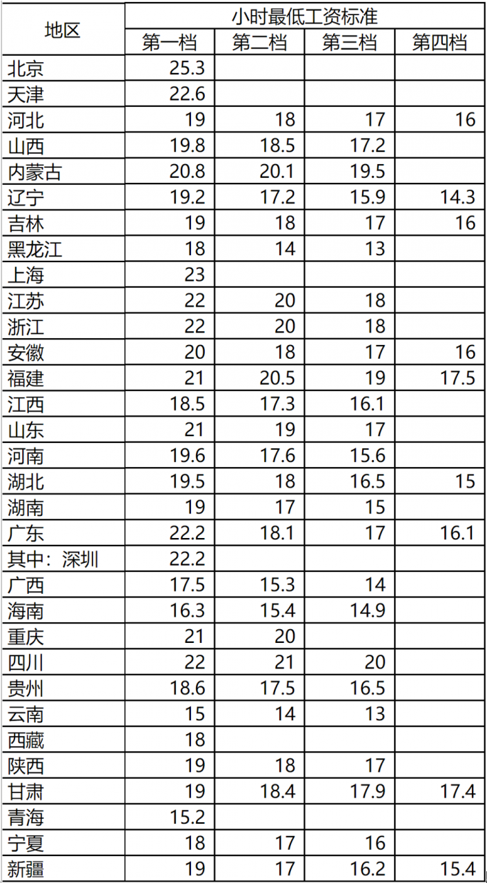 全国各地最低工资标准（最新）