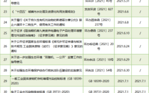 最新环保法规汇编及新环保法处罚项目细则