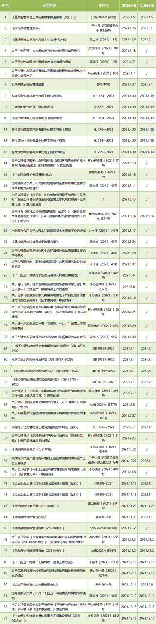 「政策资讯」2021年生态环境法规政策汇编(国家篇)
