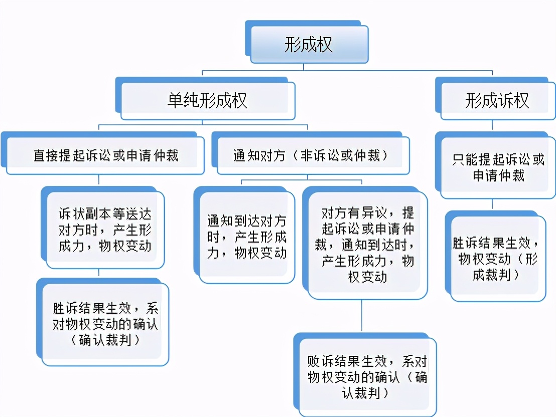 民法典学习笔记 | 物权编司法解释(一)