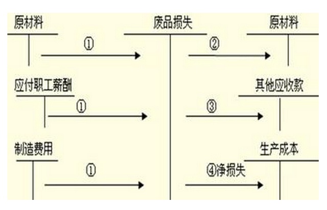 制造费用包括哪些？具体都是什么？