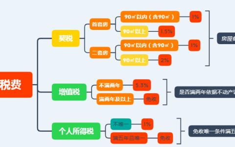 武汉二手房交易税费是多少及二手房交易各种税费明细