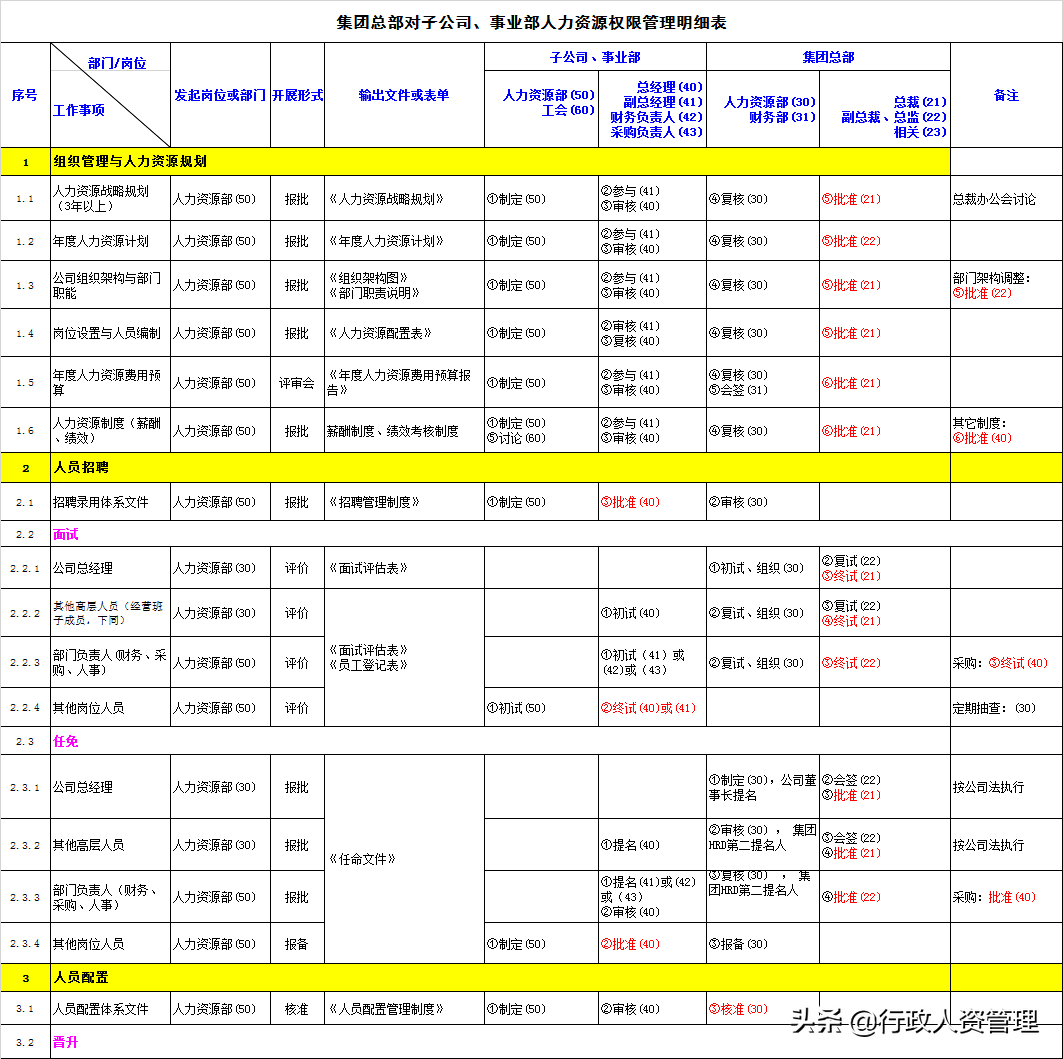 行政审批权限权责一览表