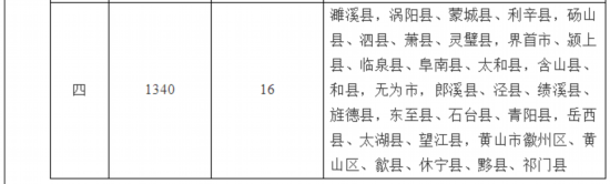 安徽调整全省最低工资标准 快看你的家乡是多少