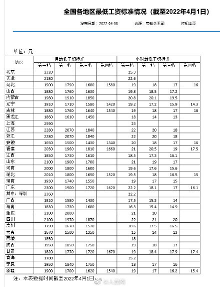 全国各地区最低工资标准公布
