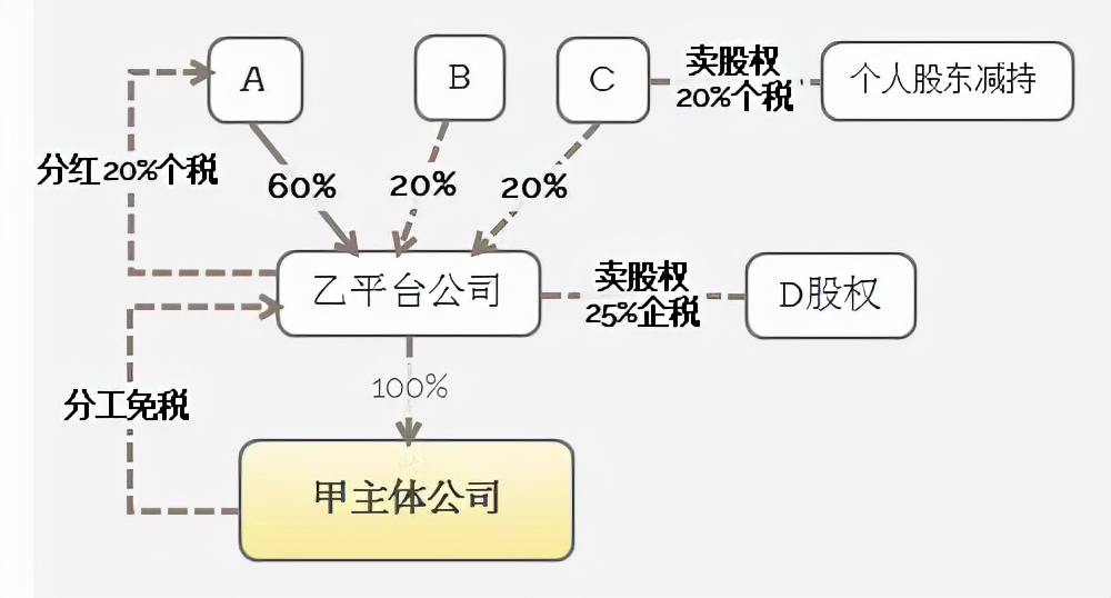 四级股权架构，完美解决公司控制权、避税、家族传承问题？