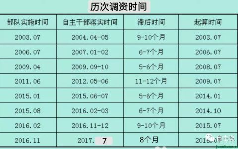 自主择业军官涨工资最新消息及退休军官涨工资最新消息