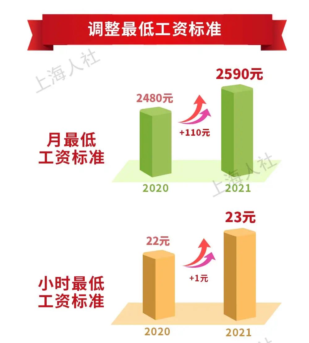 上海市7月1日起调整最低工资标准,从2480元调整到2590元