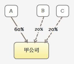 四级股权架构，完美解决公司控制权、避税、家族传承问题？