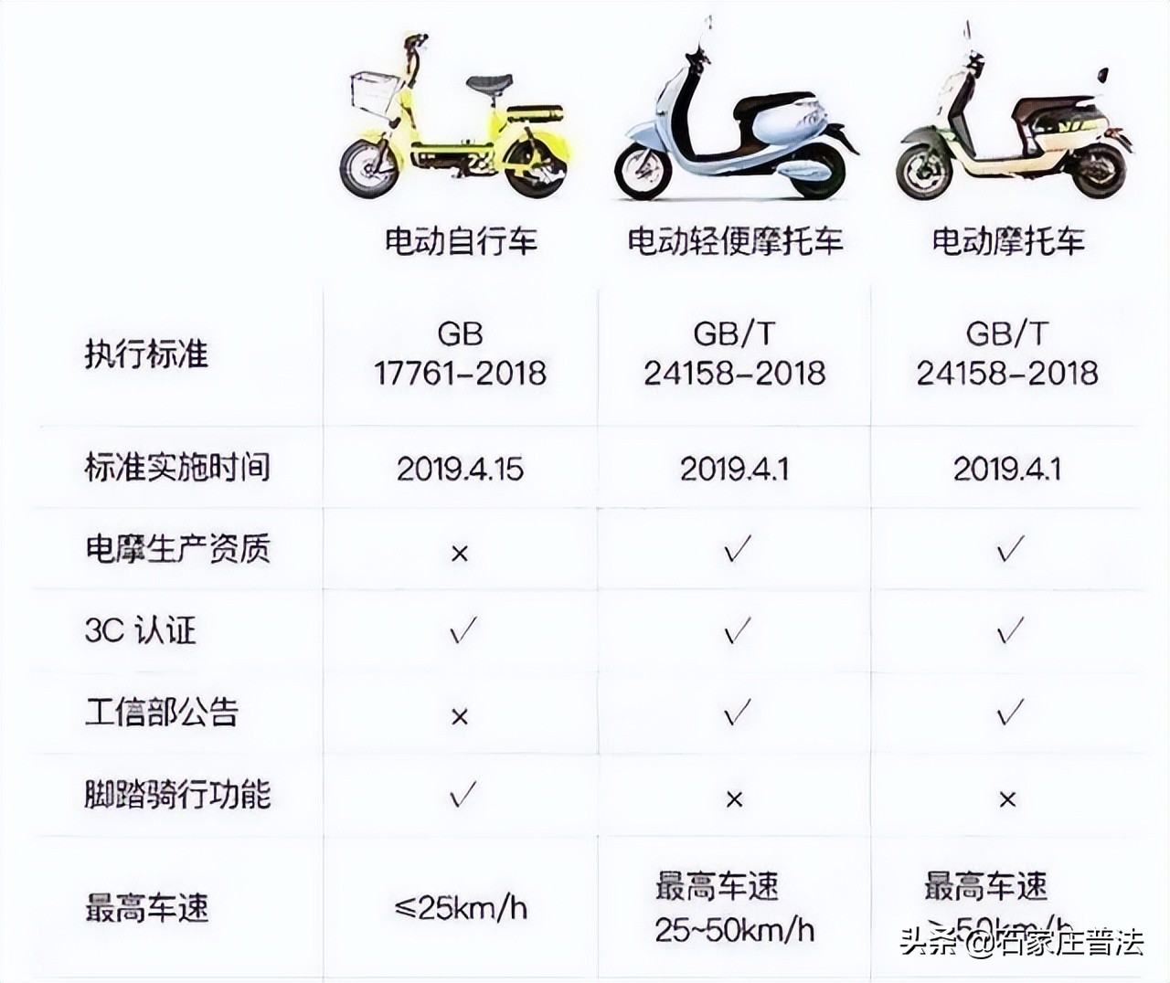 5月1日起，电动自行车迎来2条新规，3种电动车不能再上路行驶