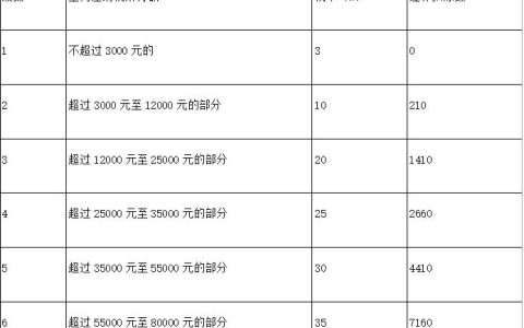 年终奖个税公式怎么算及年终奖个人所得税计算举例