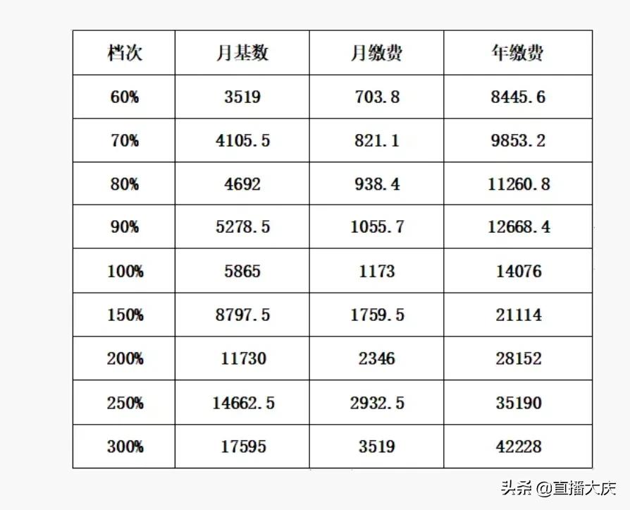 2022年度个体劳动者参保缴费基数确定！如何参保？缴费档次咋调整？详解来了↘