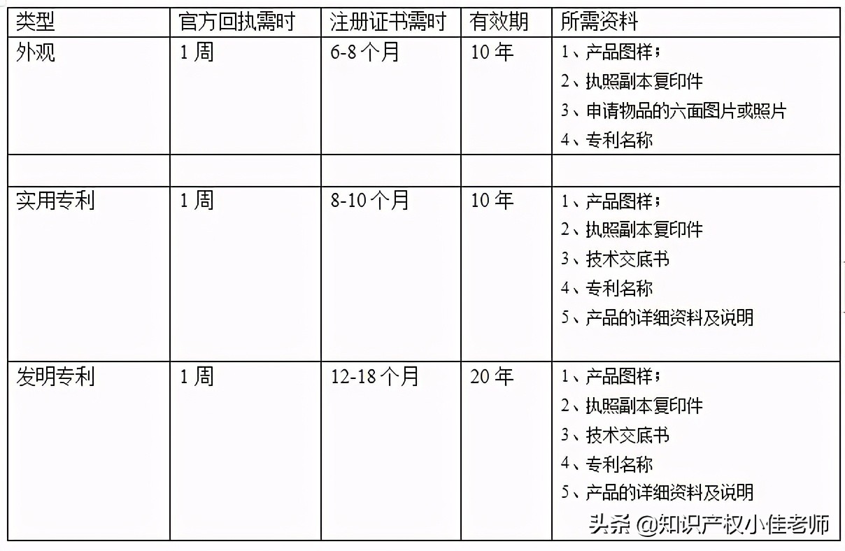 专利申请流程与时间，3点经验告诉你。值得收藏