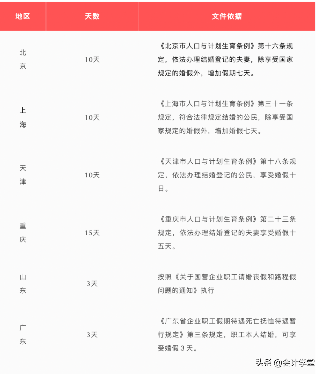 没结婚的恭喜了,2022婚假延长,最长可休30天