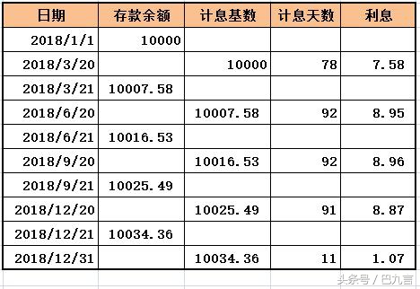 巴九言弹银行系列之三：银行活期存款利息的计算