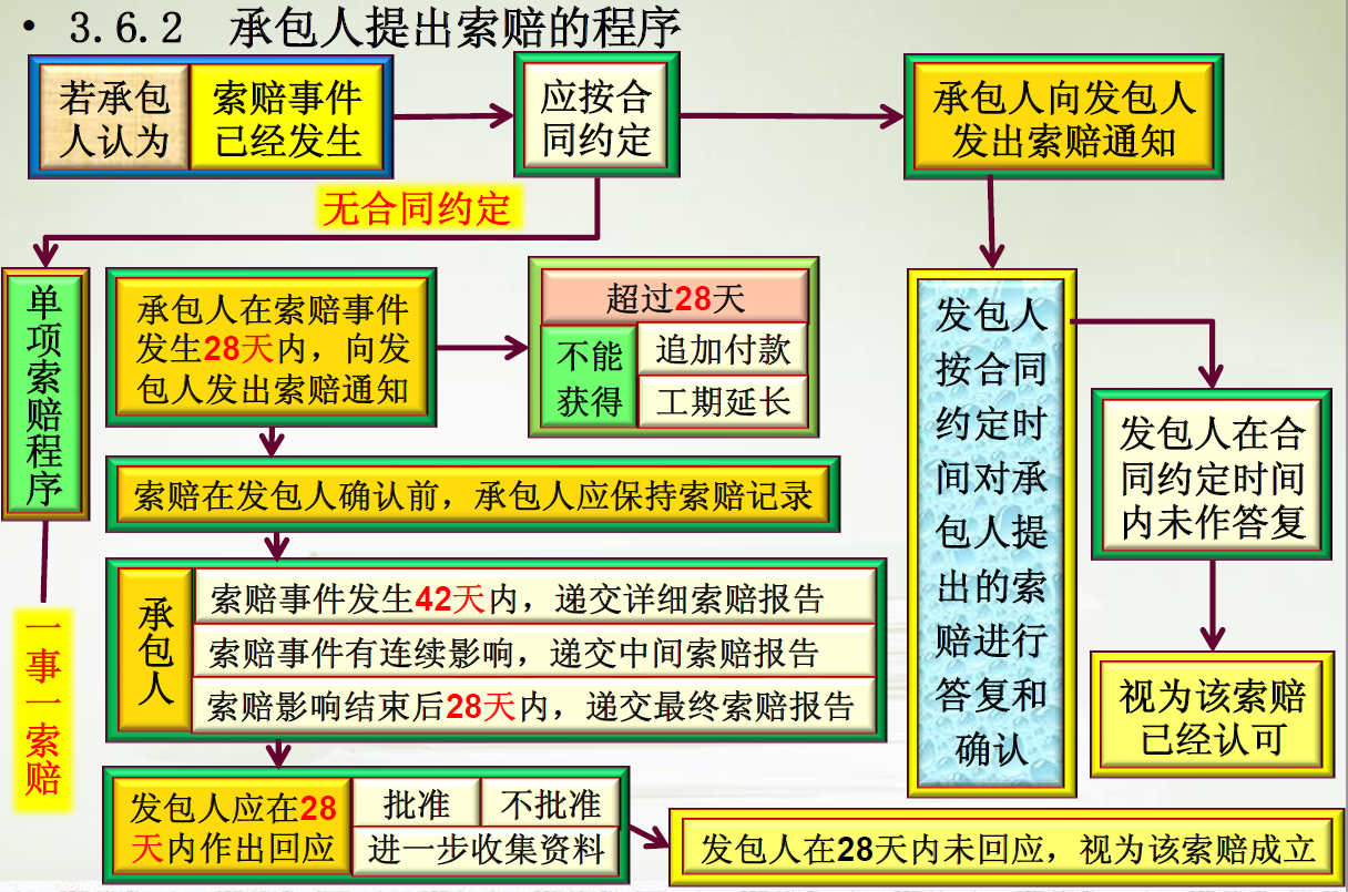 施工现场变更、签证、索赔流程及证据收集，运用技巧让甲方签字