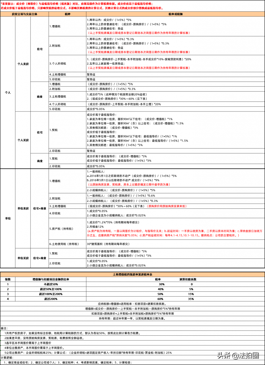收藏！北京二手房交易税费详解