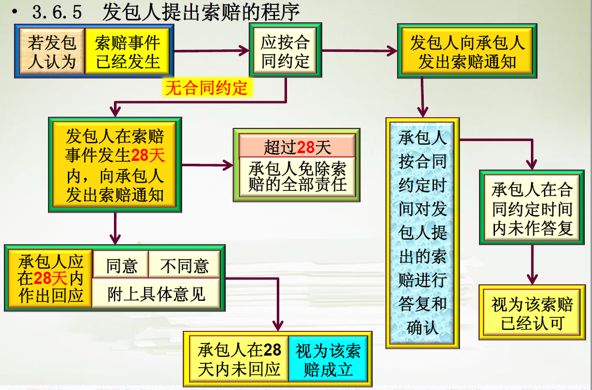 施工现场变更、签证、索赔流程及证据收集，运用技巧让甲方签字