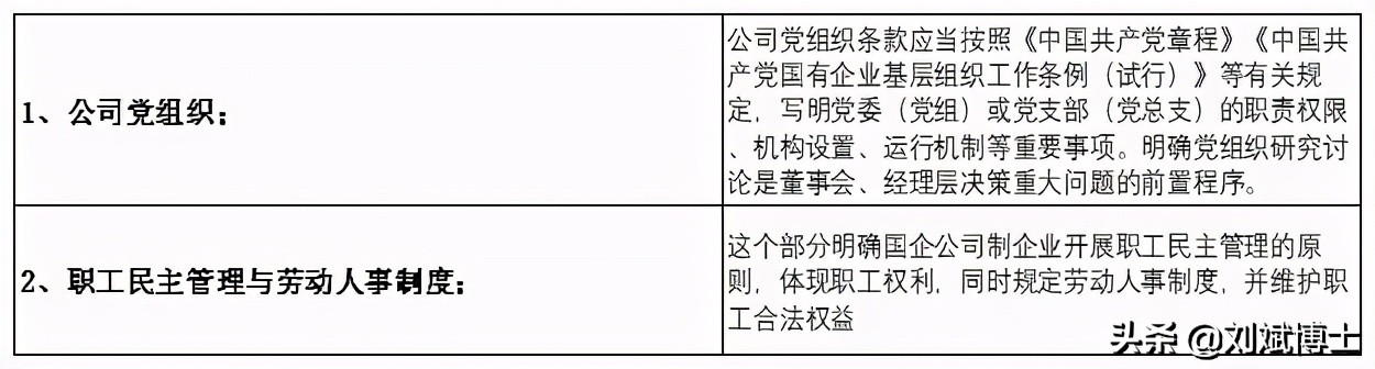 《国有企业公司章程制定管理办法》，中国特色现代企业制度里程碑
