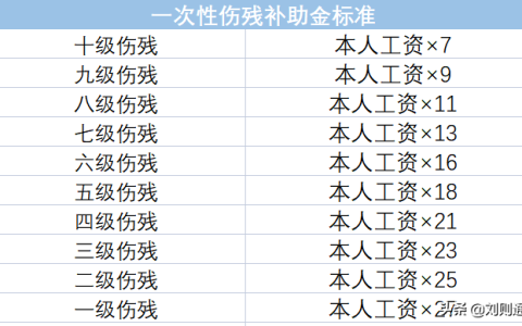 工伤保险赔偿标准及2024工地受伤赔偿标准