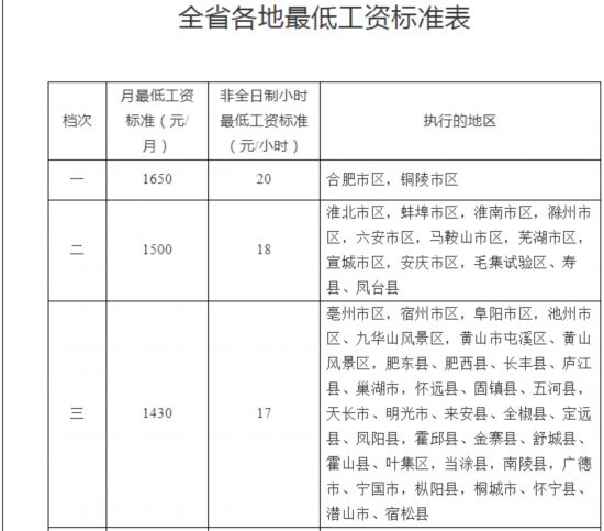 安徽调整全省最低工资标准 快看你的家乡是多少