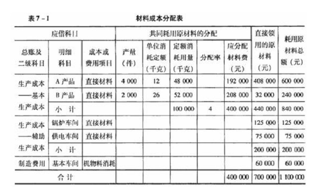 制造费用包括哪些？具体都是什么？