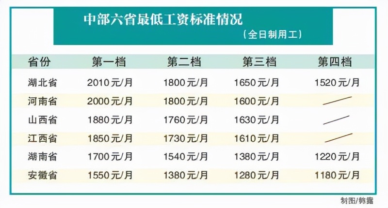 1800元/月，南阳最低工资标准上调！在中部六省同类行政区域位次如何？