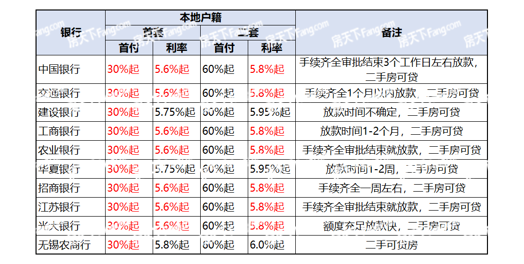 利率下调！首付最低3成起！刚刚，无锡最新房贷利率曝光