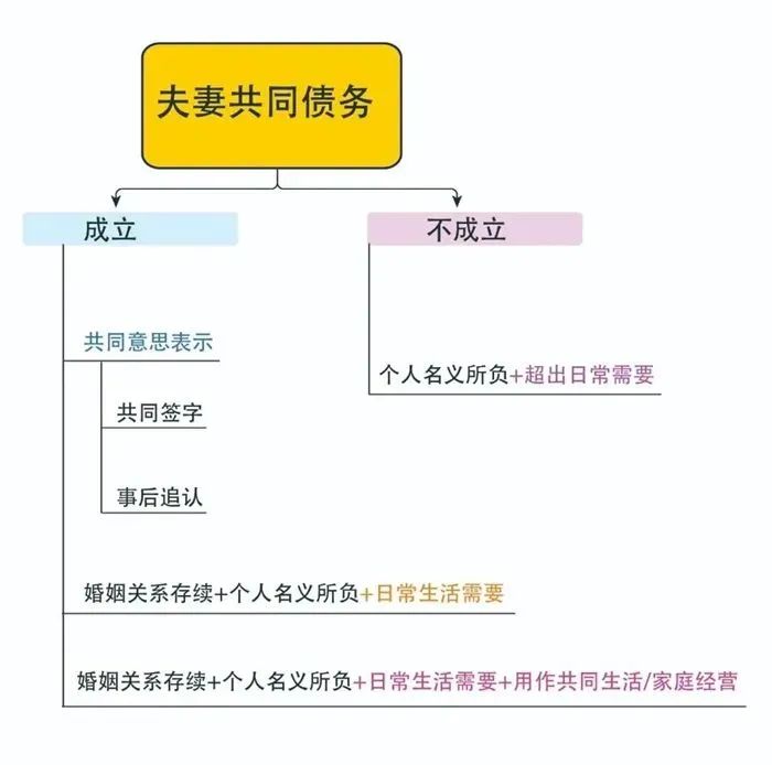 夫妻共同债务如何认定?读这篇就够了!