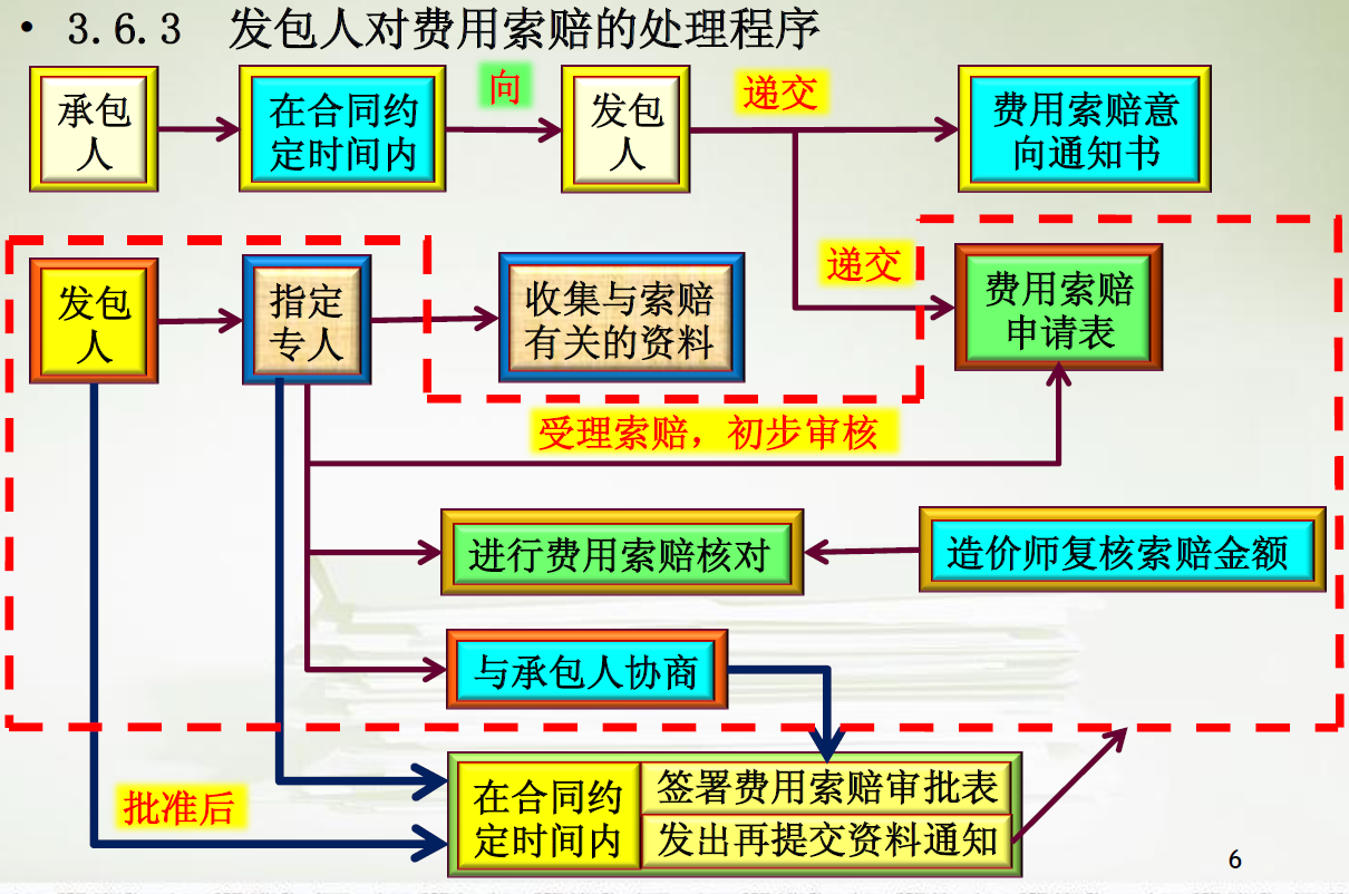 施工现场变更、签证、索赔流程及证据收集，运用技巧让甲方签字