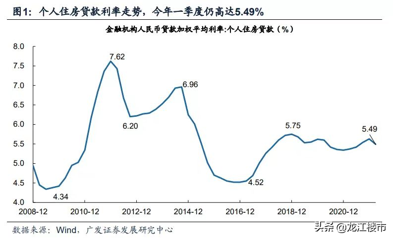 房贷利率两连降，最低4.25%！公积金呢？