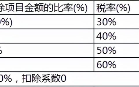 土地增值税怎么计算？怎么分摊？怎么预征清缴？