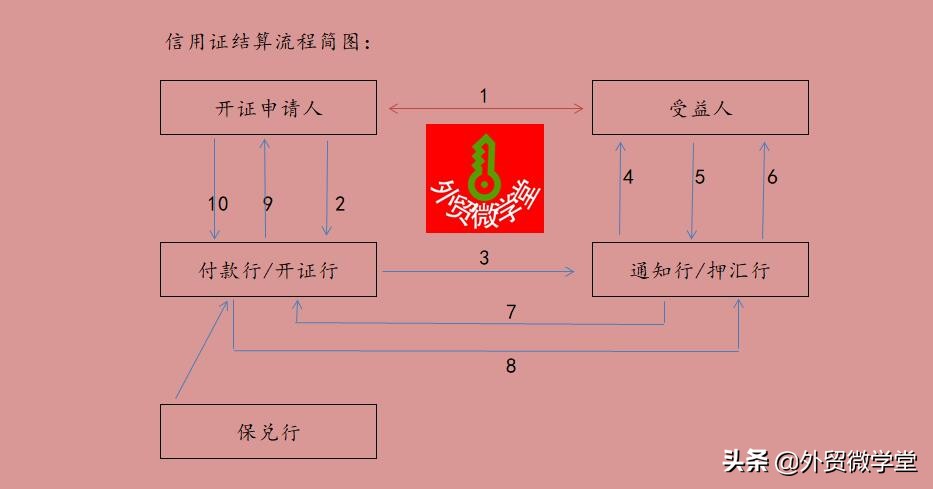 信用证的结算流程（对进出口外贸很重要-必须掌握！）