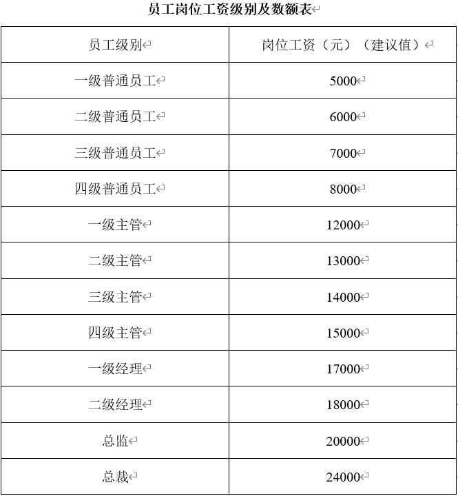 薪酬管理制度:员工薪酬、工资、保险、福利、奖金管理制度设计