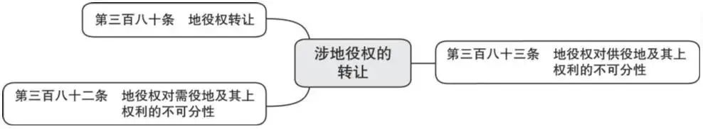 词条学“典”(十二)|地役权