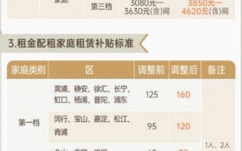 上海放宽调整廉租住房申请条件