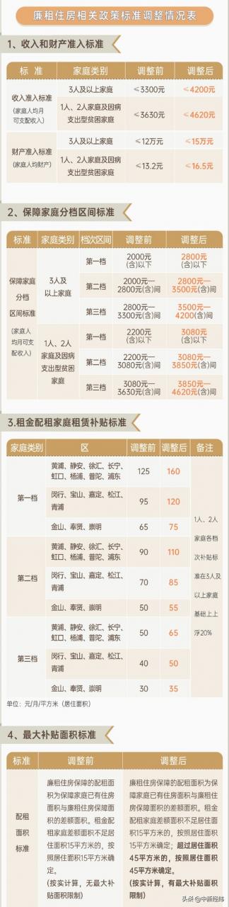 上海放宽调整廉租住房申请条件