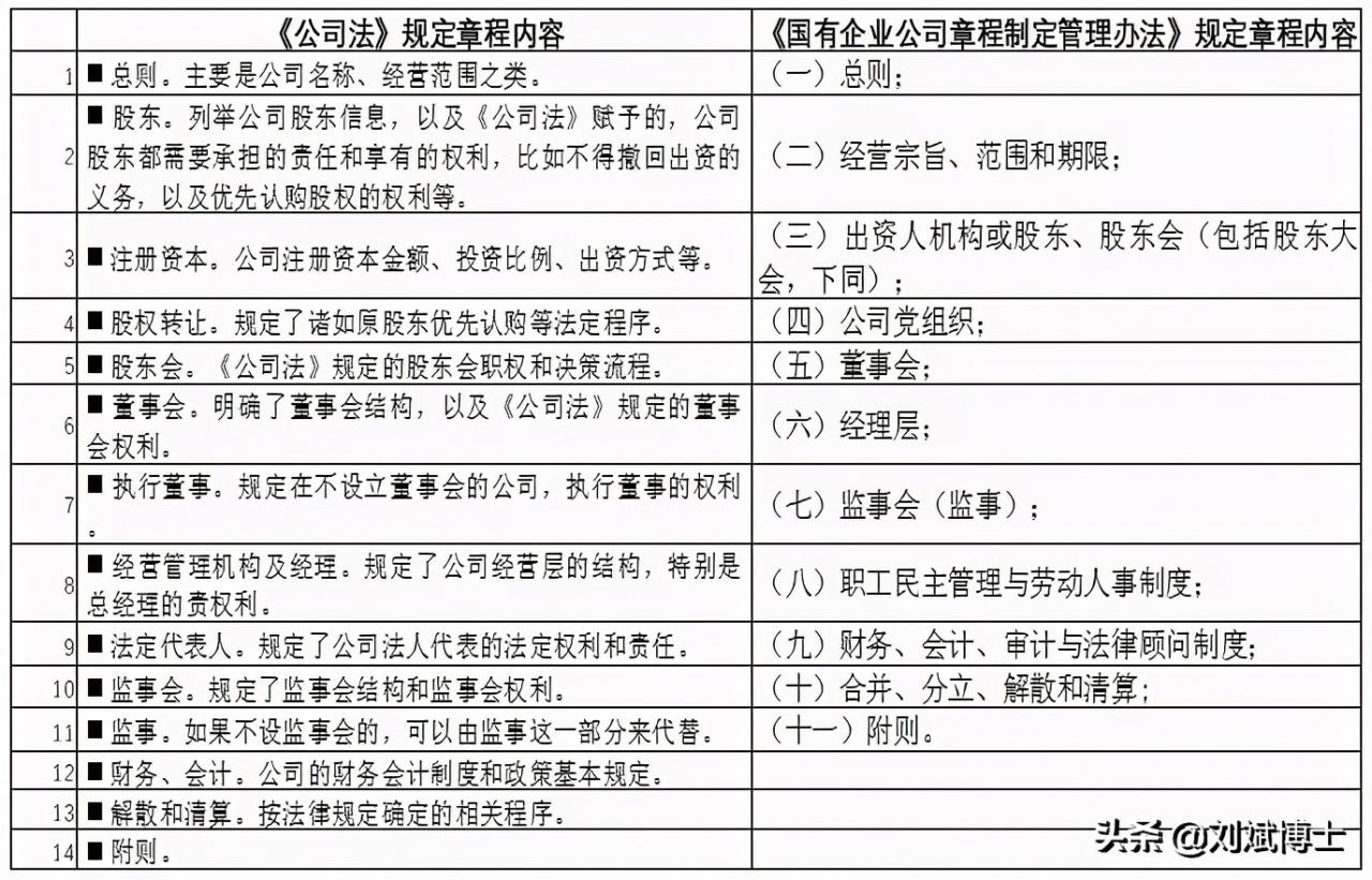 《国有企业公司章程制定管理办法》，中国特色现代企业制度里程碑