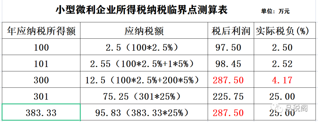 小型微利企业所得税新优惠政策出台后，应关注临界点税负问题